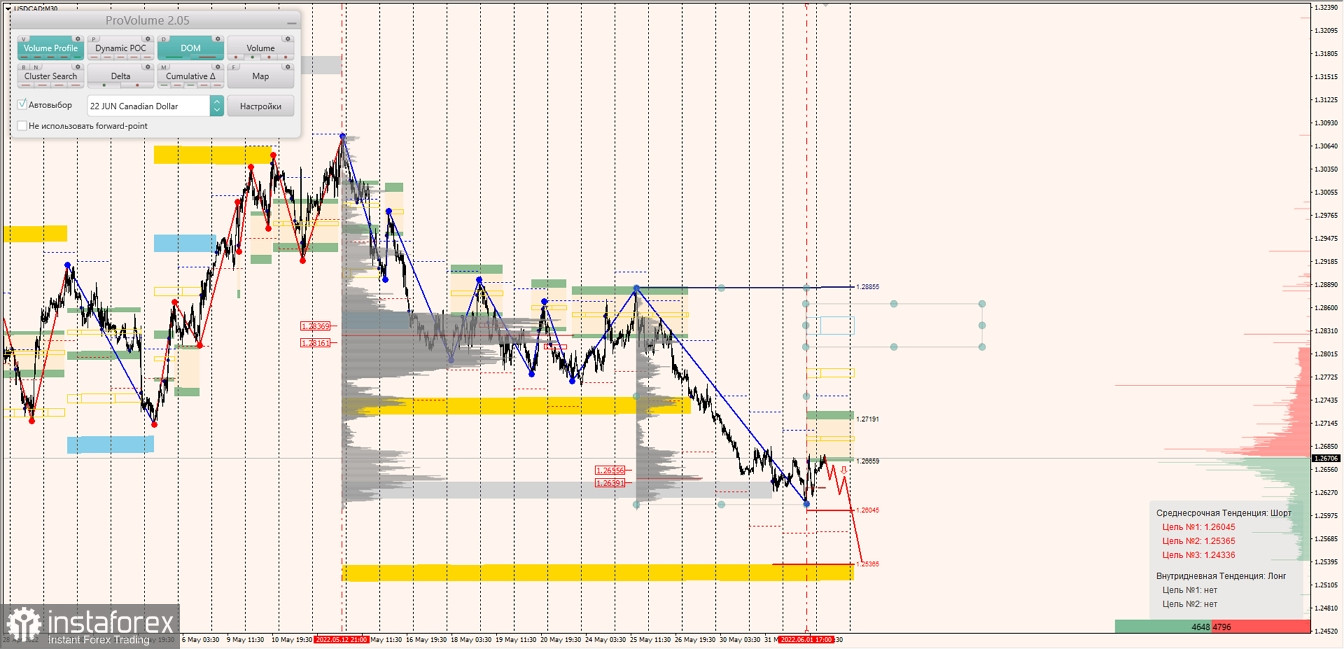 Маржинальные зоны по AUDUSD, NZDUSD, USDCAD (02.06.2022)