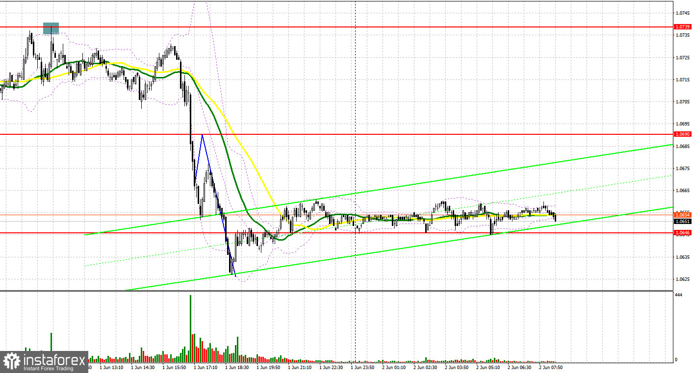 EUR/USD: план на европейскую сессию 2 июня. Commitment of Traders COT-отчеты (разбор вчерашних сделок). Коррекция по евро рискует перерасти в новую волну продаж