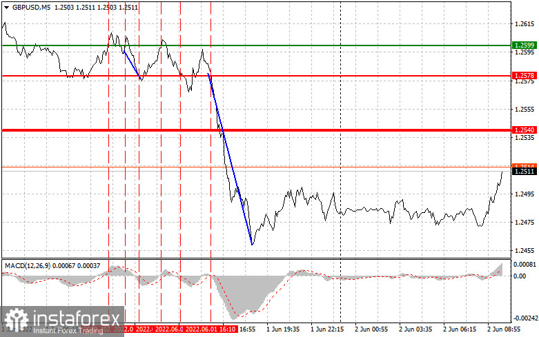 GBPUSD: простые советы по торговле для начинающих трейдеров на 2 июня. Разбор вчерашних сделок на Форекс