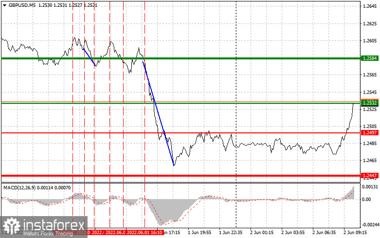 GBPUSD: простые советы по торговле для начинающих трейдеров на 2 июня. Разбор вчерашних сделок на Форекс