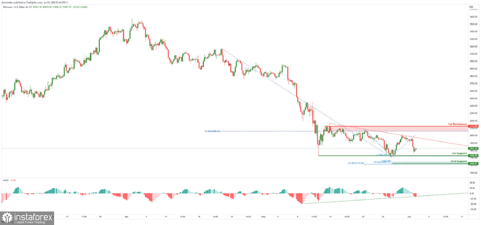 ETH/USD: è possibile un rimbalzo rialzista. Previsioni per il 2 giugno 2022