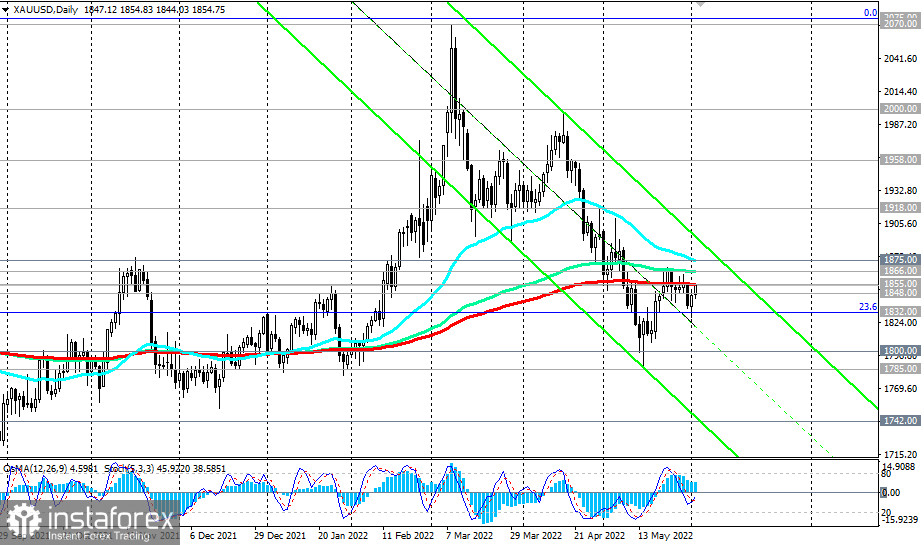 XAU/USD: in the zone of a key resistance level