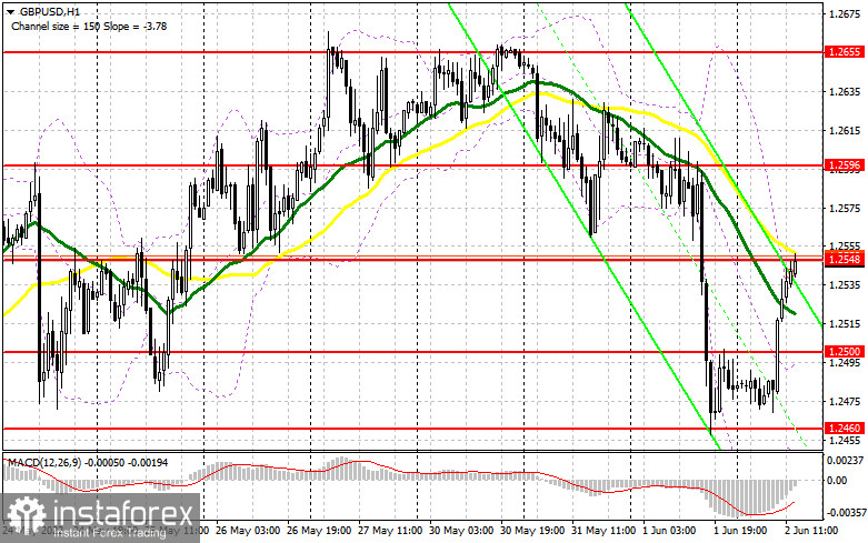 GBP/USD: план на американскую сессию 2 июня (разбор утренних сделок). Фунт отыграл половину вчерашнего падения и не намерен сдаваться