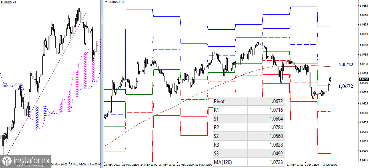 EUR/USD и GBP/USD 2 июня – рекомендации технического анализа