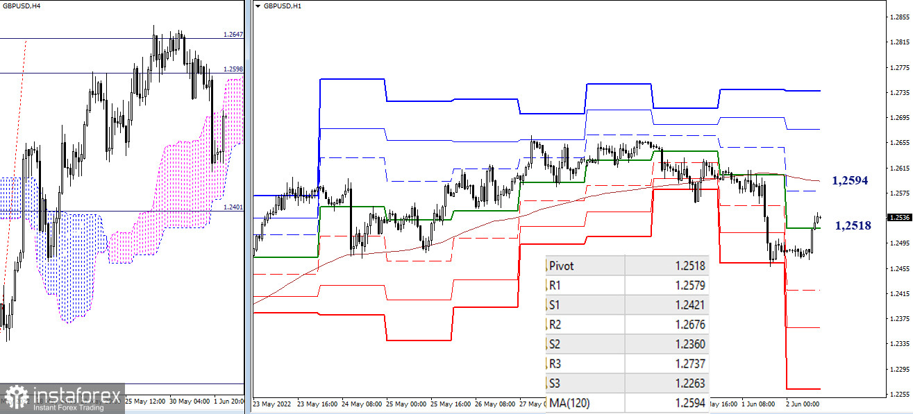 EUR/USD и GBP/USD 2 июня – рекомендации технического анализа