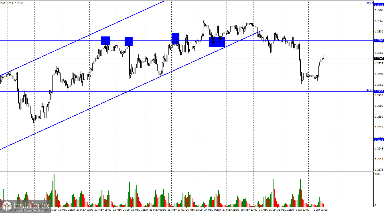 GBP/USD. 2 июня. «Бежевая книга» ФРС: экономическая ситуация в США ухудшается