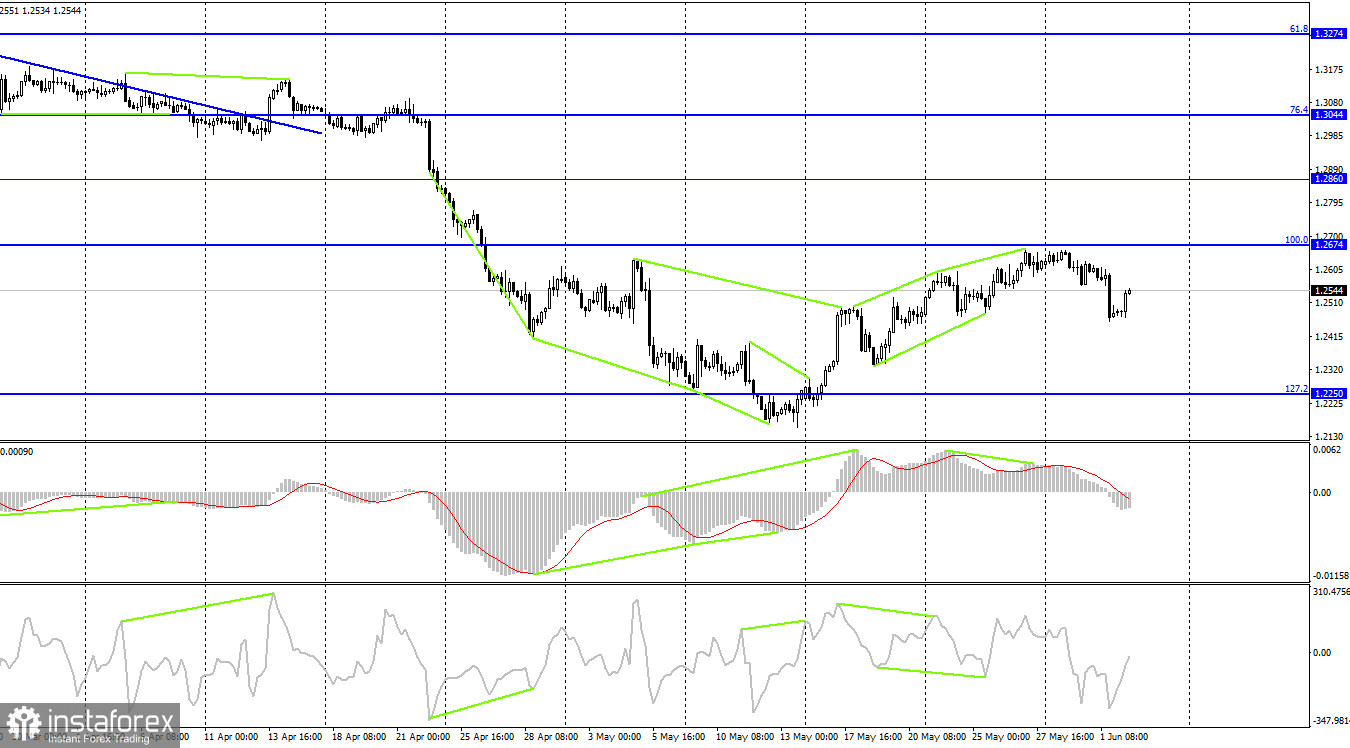 GBP/USD. 2 июня. «Бежевая книга» ФРС: экономическая ситуация в США ухудшается