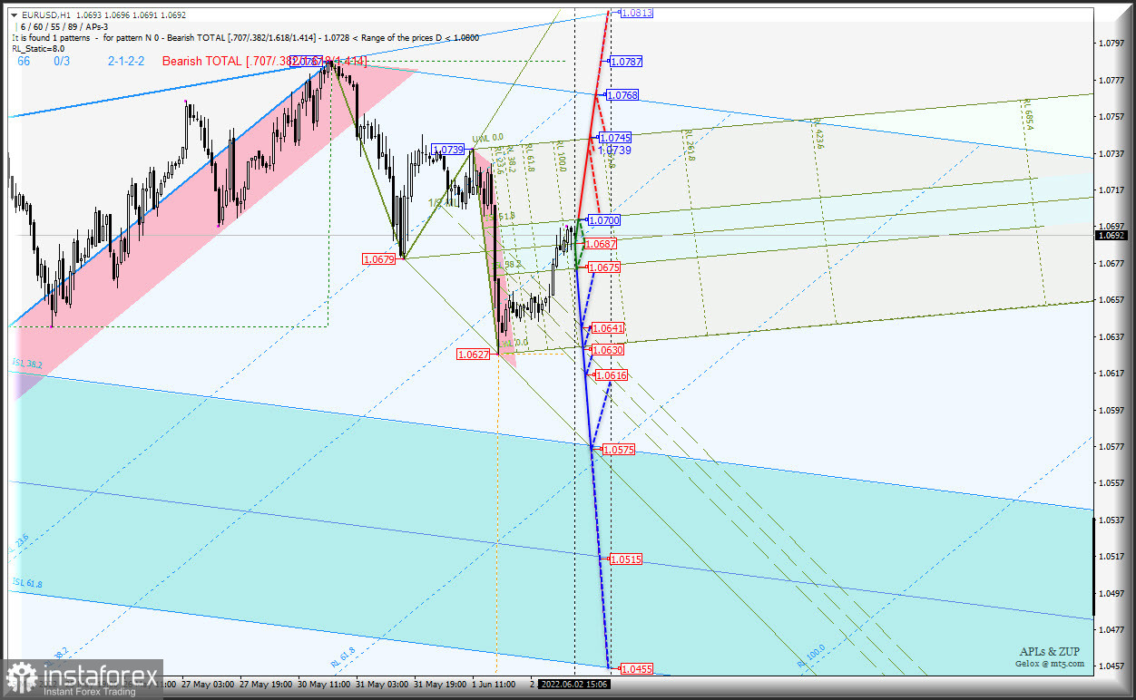 Оперативная разметка движения Euro &amp; Great Britain Pound vs US Dollar - h1 - комплексный анализ APLs &amp; ZUP на 02_03 июня 2022