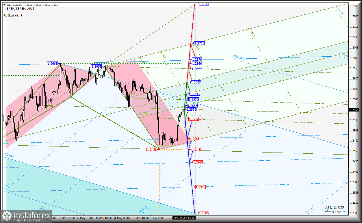 Оперативная разметка движения Euro &amp; Great Britain Pound vs US Dollar - h1 - комплексный анализ APLs &amp; ZUP на 02_03 июня 2022