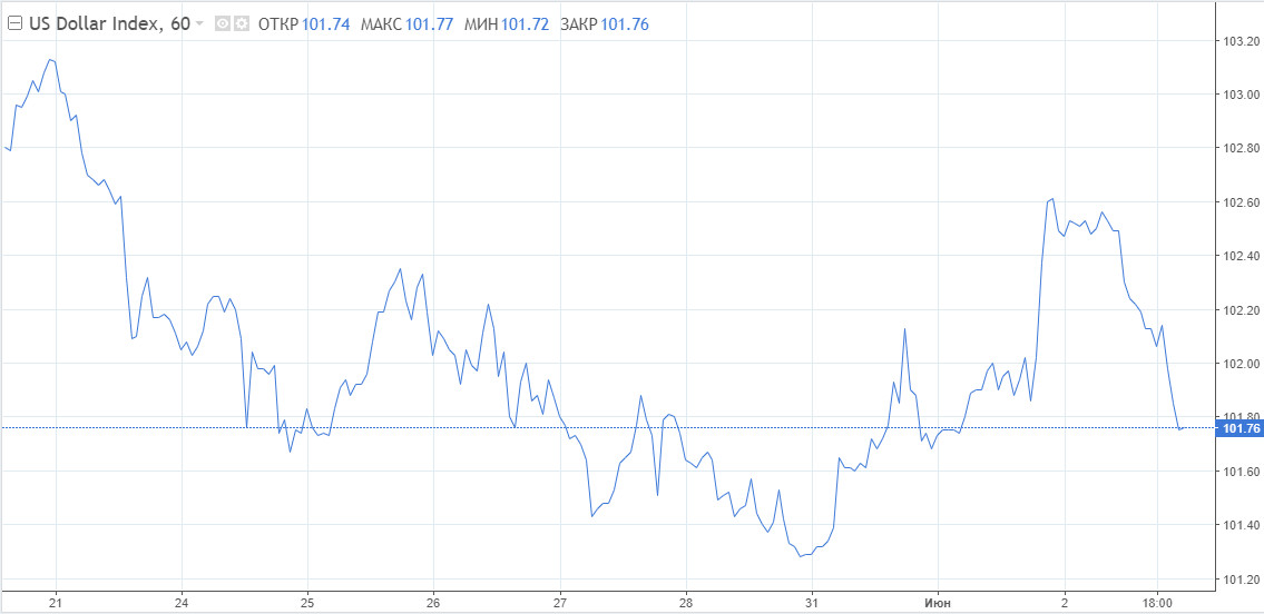 У доллара мигрень, падение усиливается. Стоит ли шортить USD/CAD 