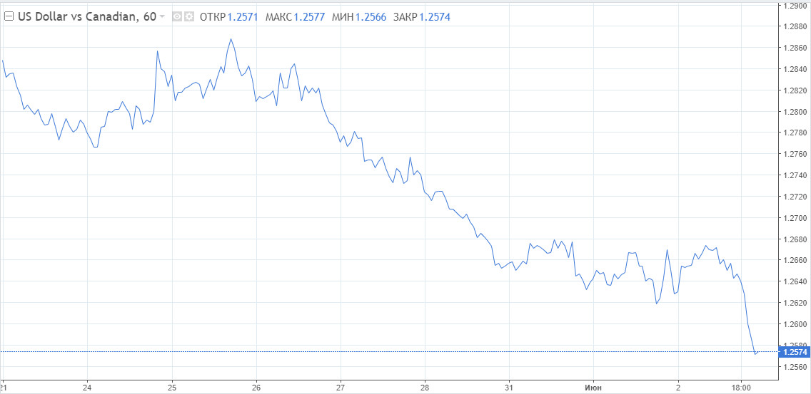 У доллара мигрень, падение усиливается. Стоит ли шортить USD/CAD 