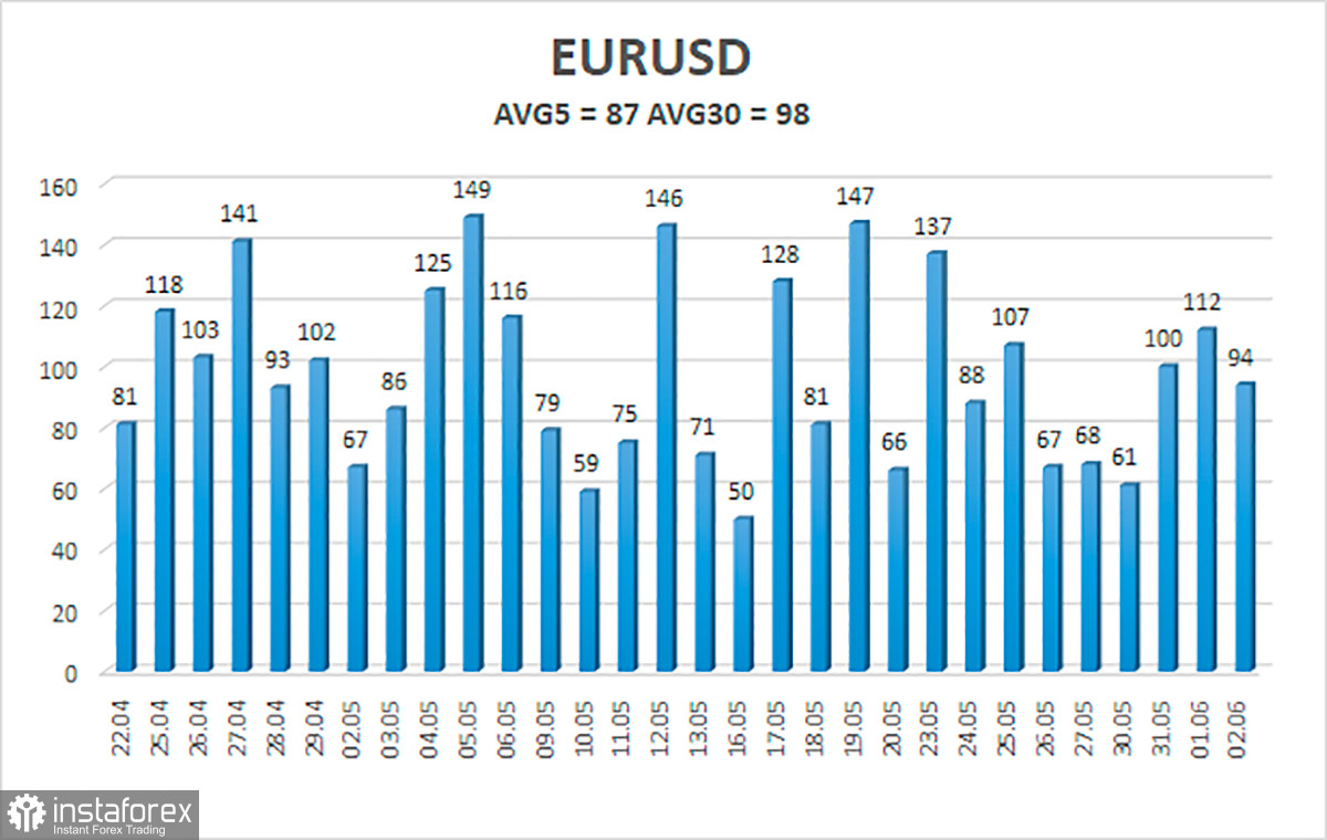 Обзор пары EUR/USD. 3 июня. Отчет ADP слабоват, трейдеры вновь нацеливаются на 20-летние минимумы