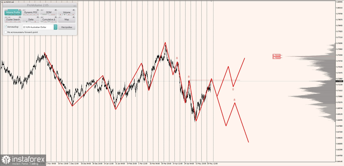  Маржинальные зоны по AUDUSD, NZDUSD, USDCAD (03.06.2022)