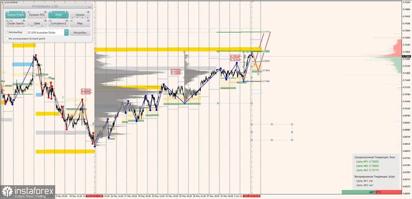  Маржинальные зоны по AUDUSD, NZDUSD, USDCAD (03.06.2022)