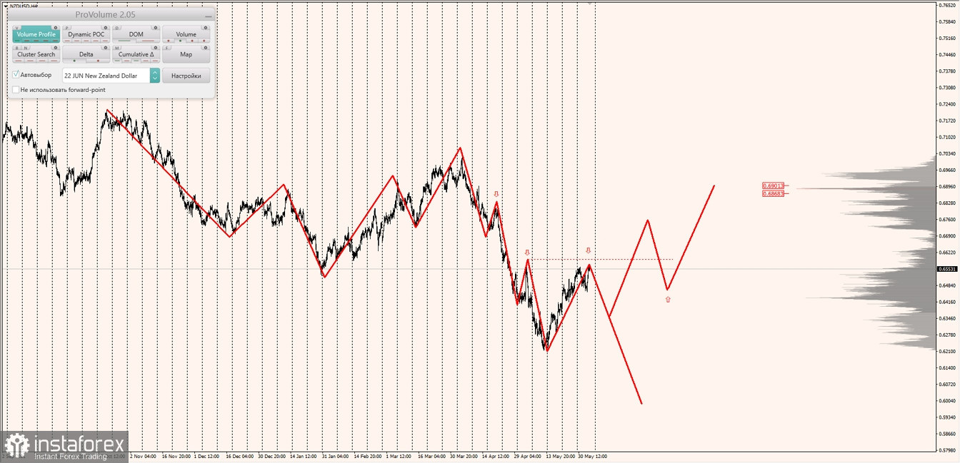  Маржинальные зоны по AUDUSD, NZDUSD, USDCAD (03.06.2022)