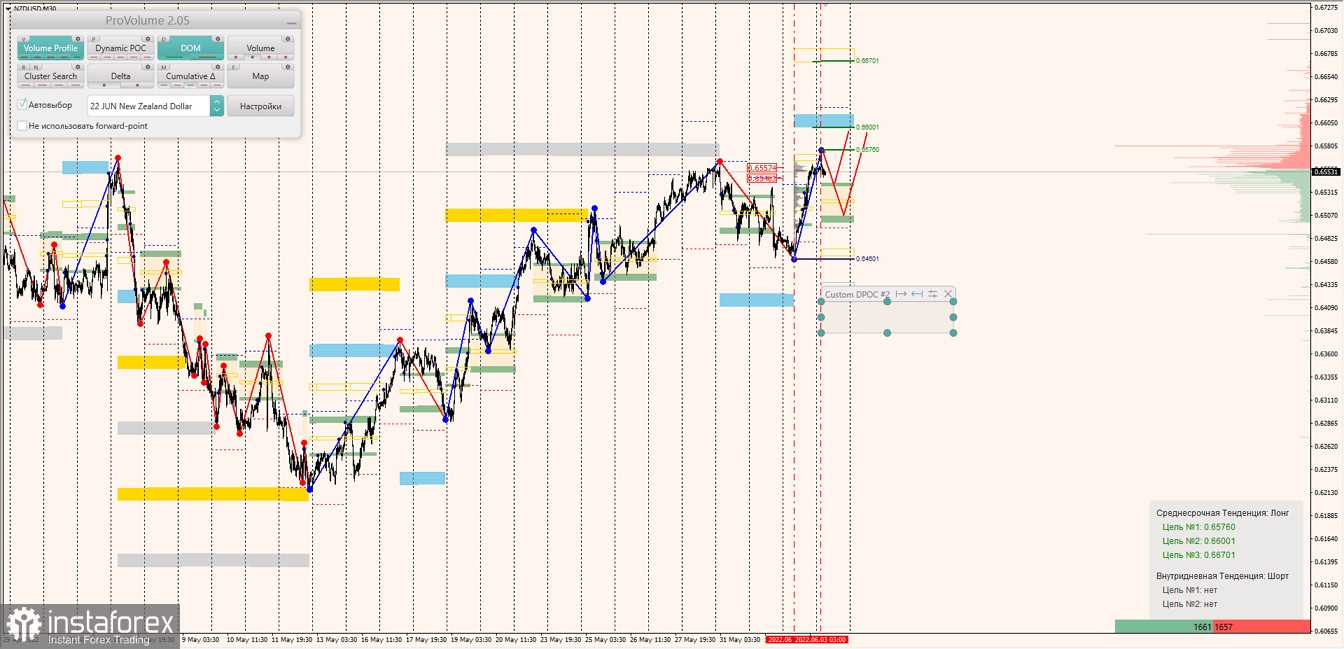  Маржинальные зоны по AUDUSD, NZDUSD, USDCAD (03.06.2022)