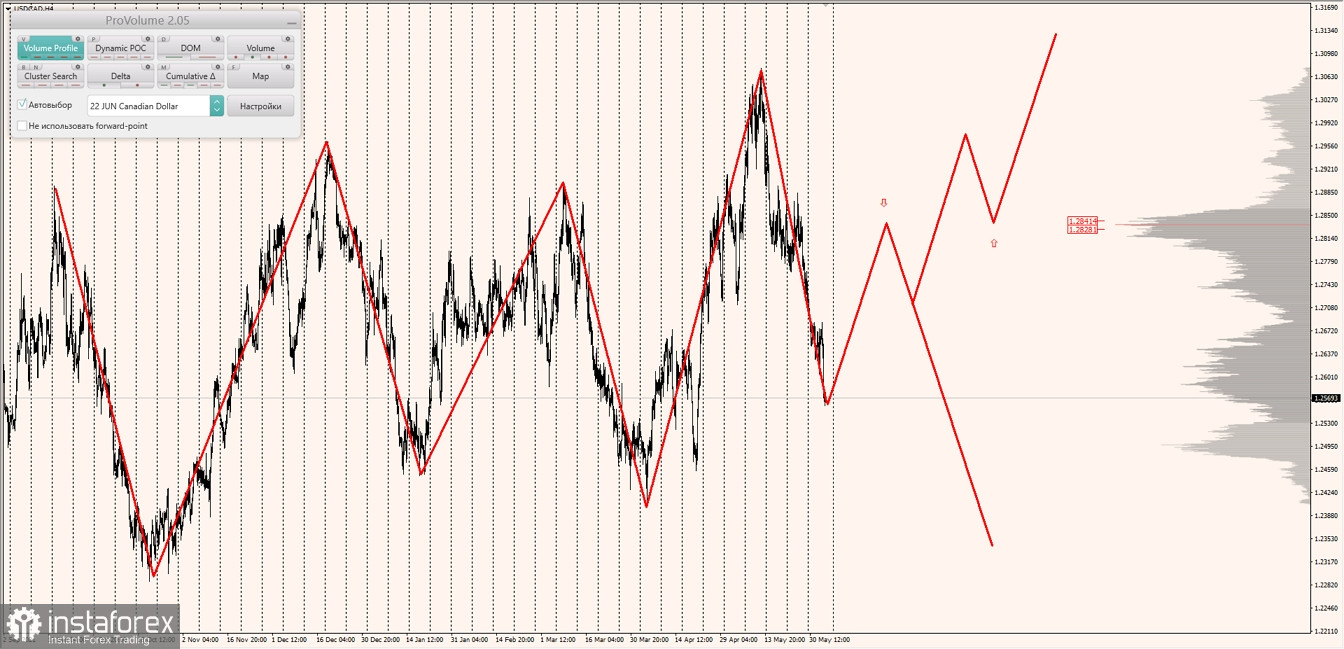  Маржинальные зоны по AUDUSD, NZDUSD, USDCAD (03.06.2022)