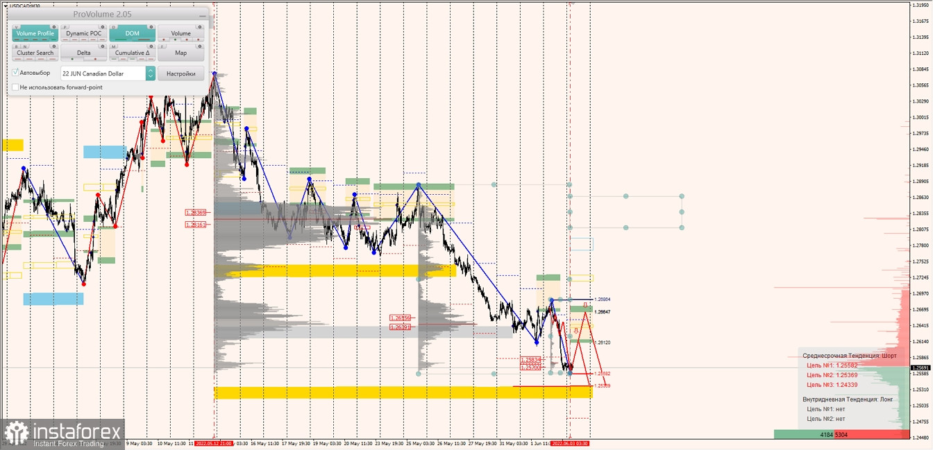  Маржинальные зоны по AUDUSD, NZDUSD, USDCAD (03.06.2022)