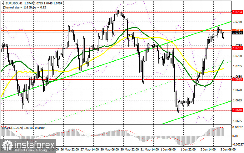 EUR/USD: план на европейскую сессию 3 июня. Commitment of Traders COT-отчеты (разбор вчерашних сделок). Покупатели евро вернулись в рынок. Под прицелом сопротивление 1.0784