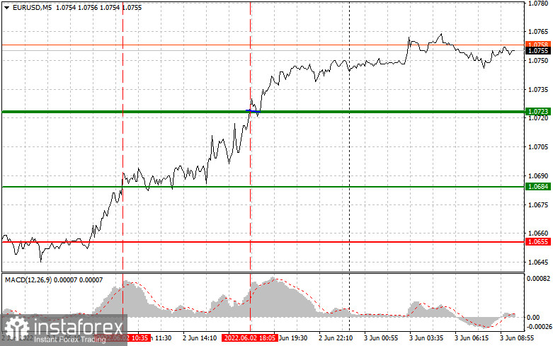 EURUSD: простые советы по торговле для начинающих трейдеров на 3 июня. Разбор вчерашних сделок на Форекс