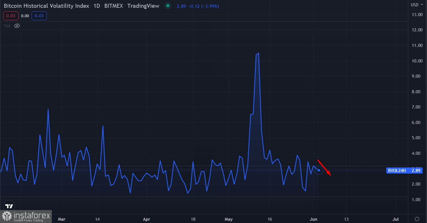 Стоит ли считать, что локальное дно Bitcoin и Ethereum пройдено?