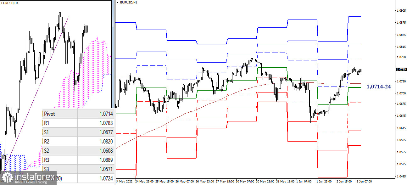 EUR/USD и GBP/USD 3 июня – рекомендации технического анализа