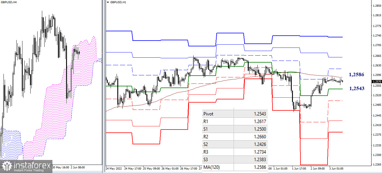 EUR/USD и GBP/USD 3 июня – рекомендации технического анализа