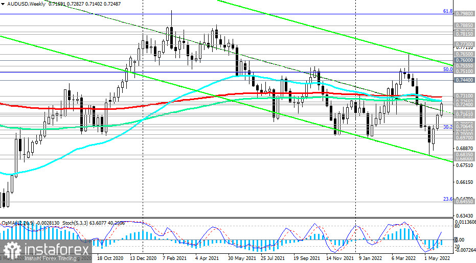 AUD/USD: технический анализ и торговые рекомендации на 03.06.2022