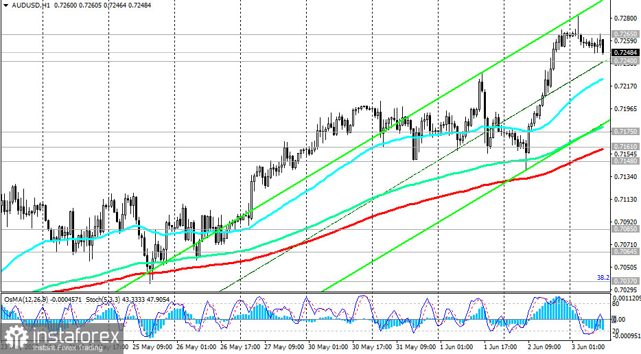 AUD/USD: технический анализ и торговые рекомендации на 03.06.2022