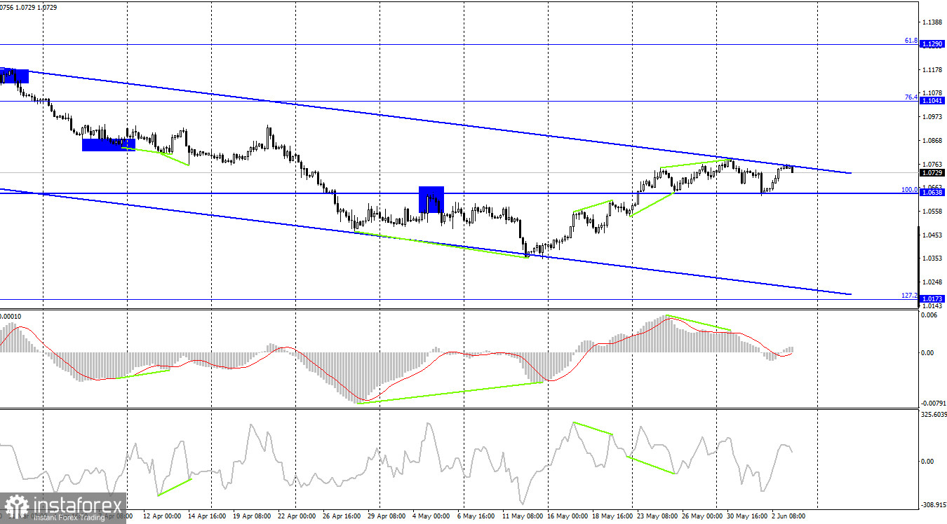 EUR/USD. 3 июня. Евровалюта мечется из стороны в сторону и не понимает, что дальше?