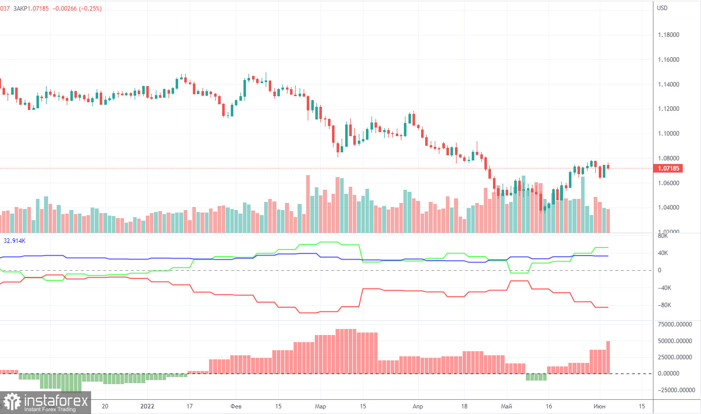 Анализ торговой недели 30 мая – 3 июня по паре EUR/USD. Отчет COT. Евровалюта пытается расти изо всех сил, но макроэкономика давит на нее.