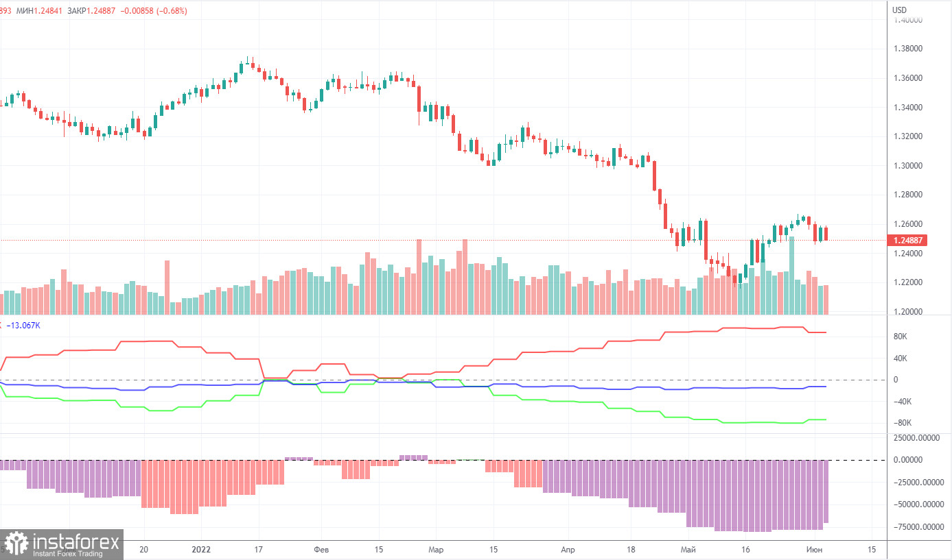 Анализ торговой недели 30 мая – 3 июня по паре GBP/USD. Отчет COT. Фунт повторяет за евровалютой, но тоже, по сути, цепляется за соломинку.