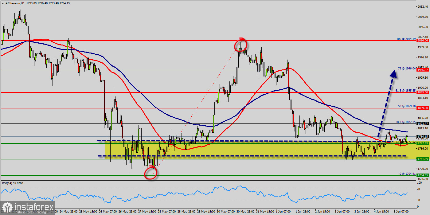 Technical analysis of ETH/USD for June 05, 2022.