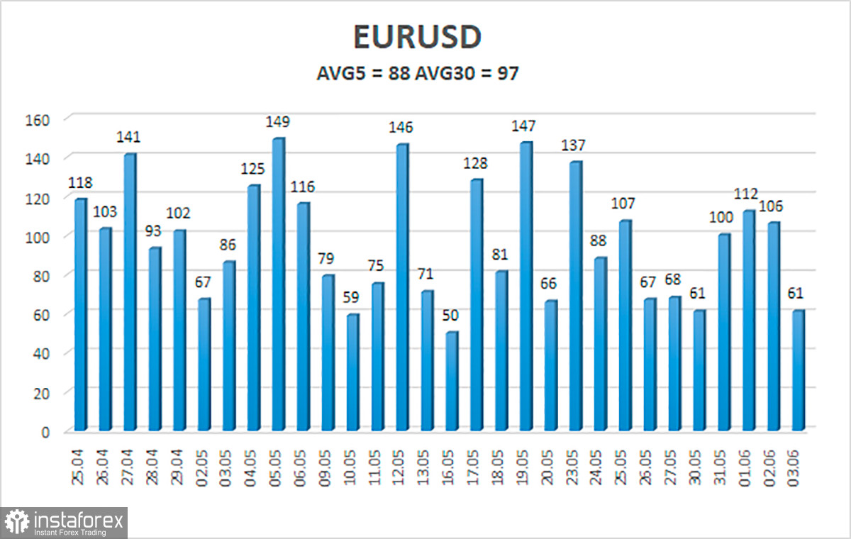 Обзор пары EUR/USD. 6 июня. Заседание ЕЦБ: есть ли смысл вообще за ним следить?