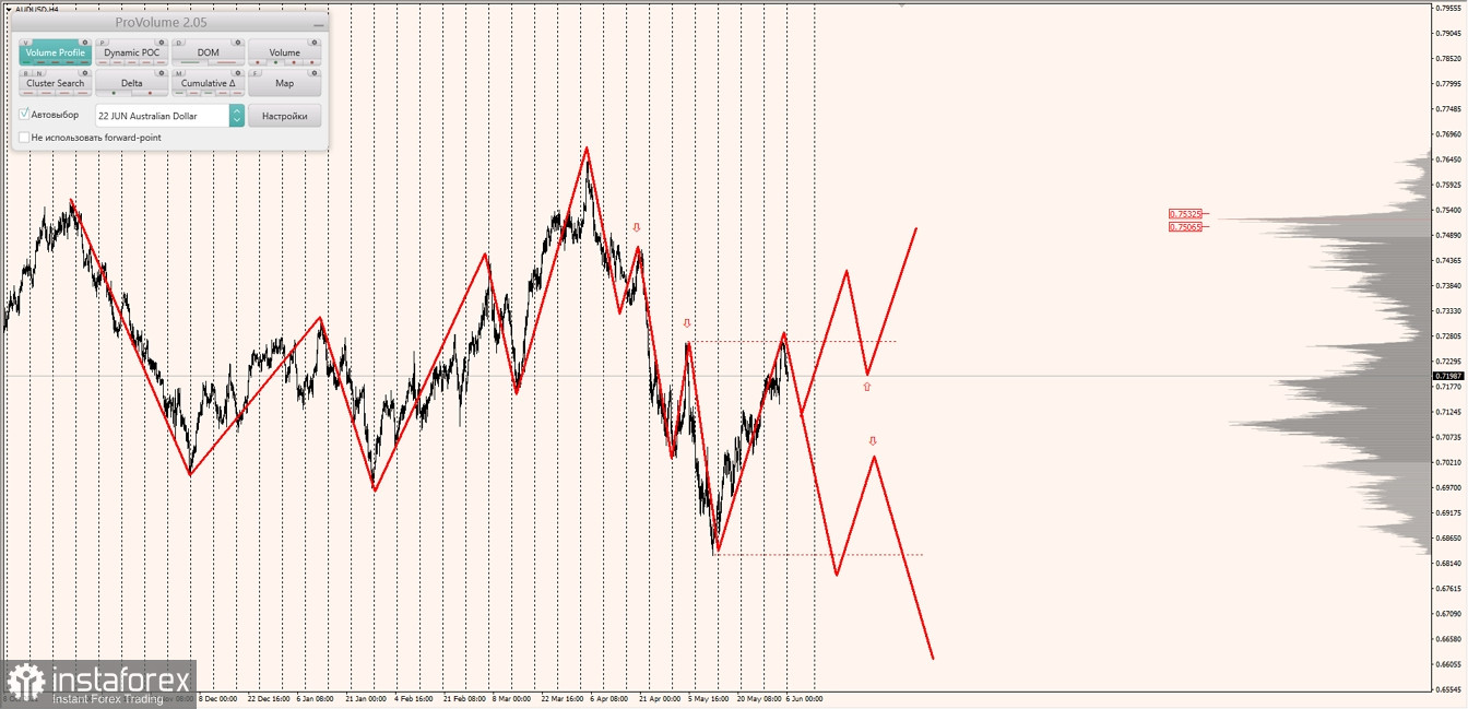 Маржинальные зоны по AUDUSD, NZDUSD, USDCAD (06.06.2022)