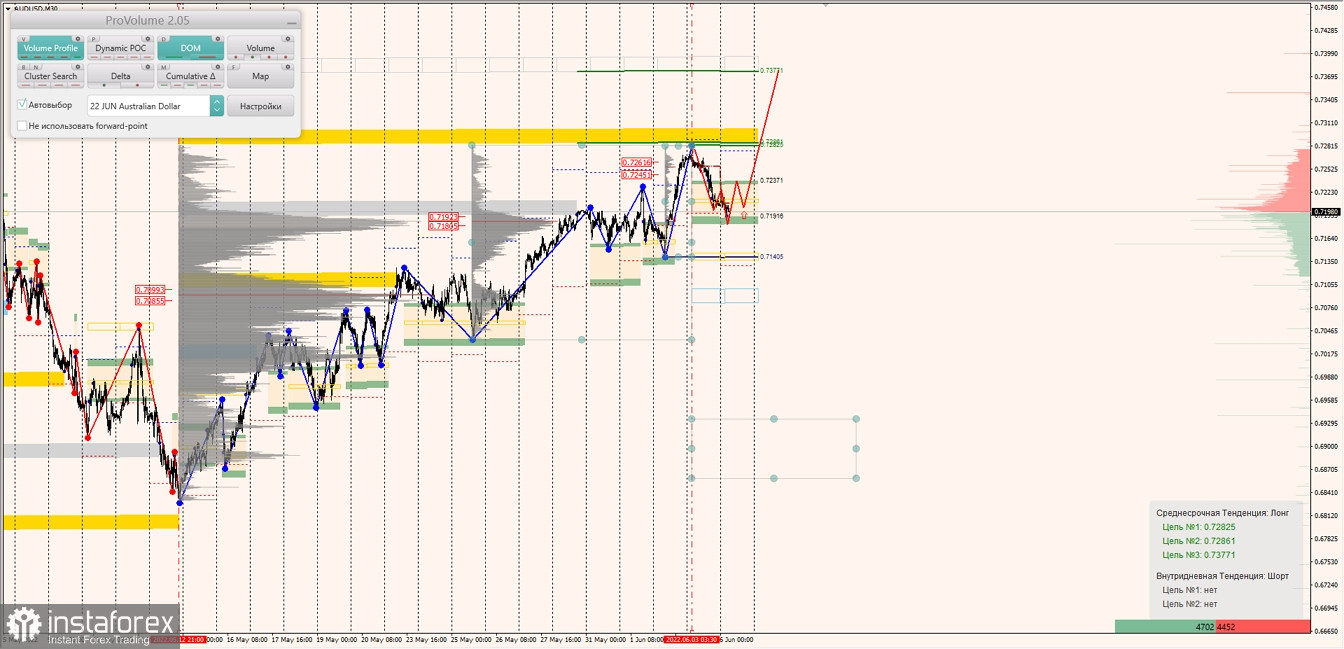 Маржинальные зоны по AUDUSD, NZDUSD, USDCAD (06.06.2022)