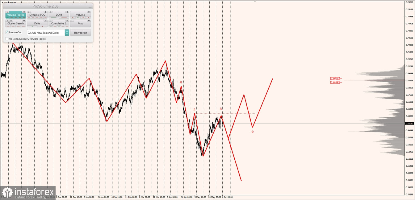 Маржинальные зоны по AUDUSD, NZDUSD, USDCAD (06.06.2022)