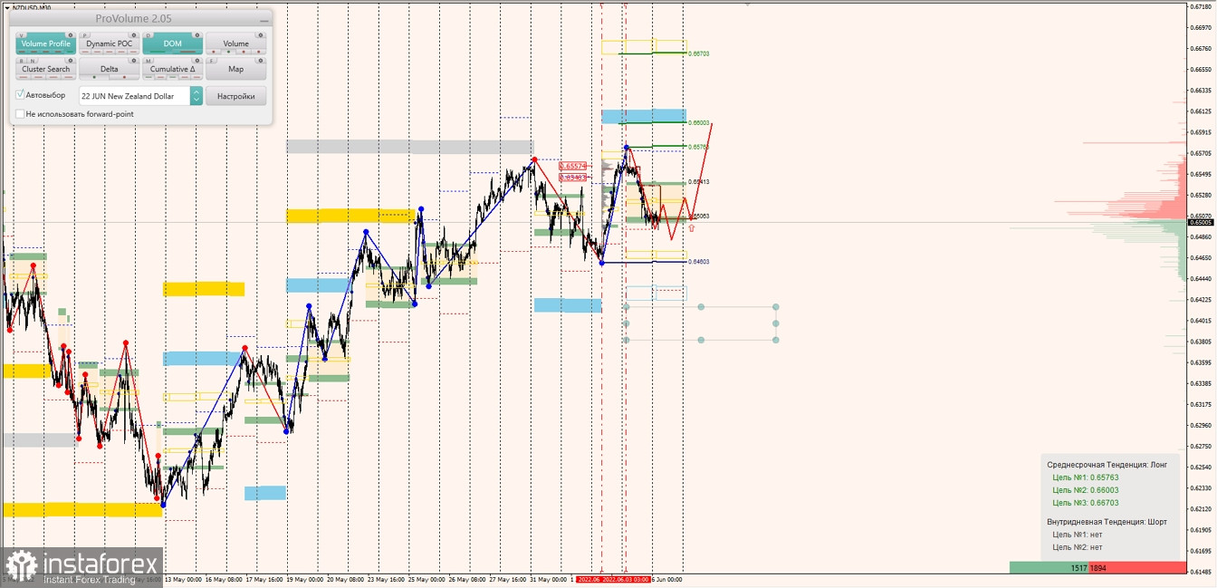 Маржинальные зоны по AUDUSD, NZDUSD, USDCAD (06.06.2022)