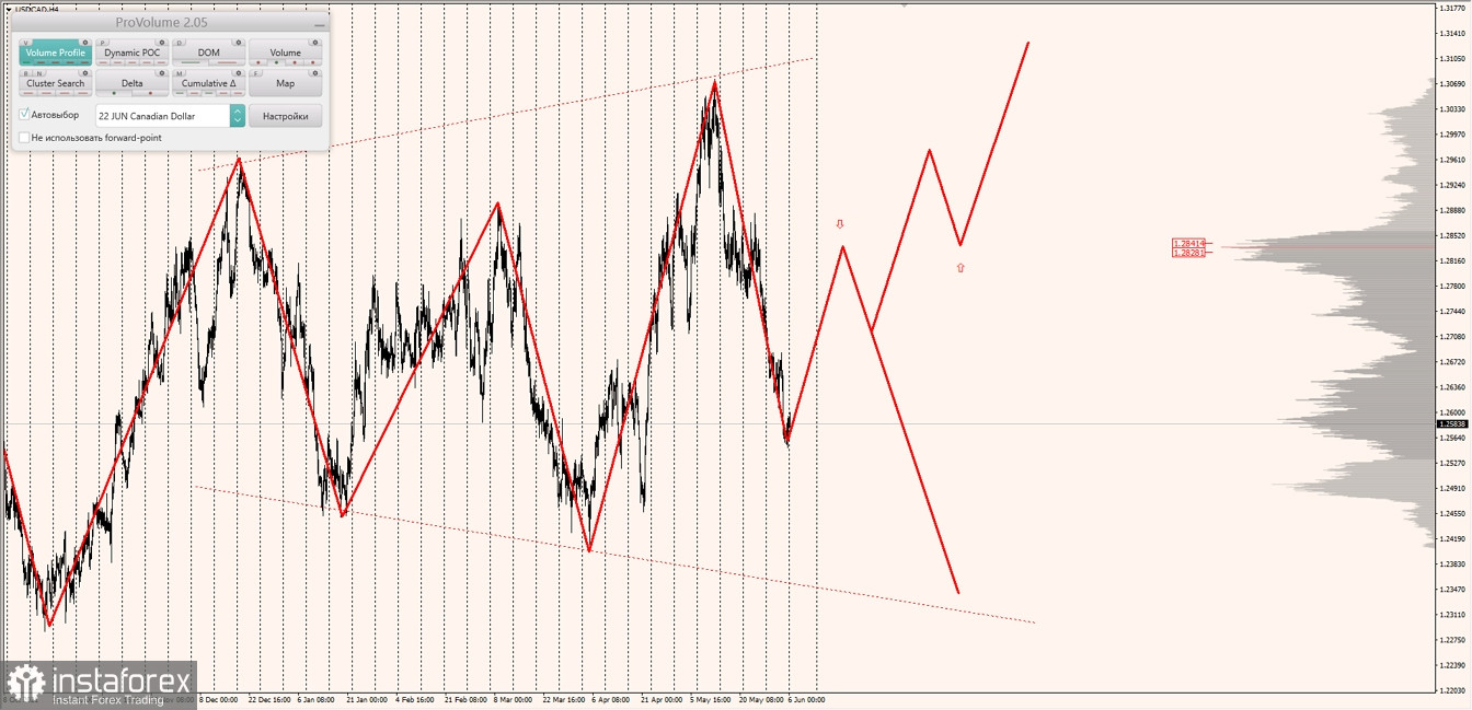 Маржинальные зоны по AUDUSD, NZDUSD, USDCAD (06.06.2022)