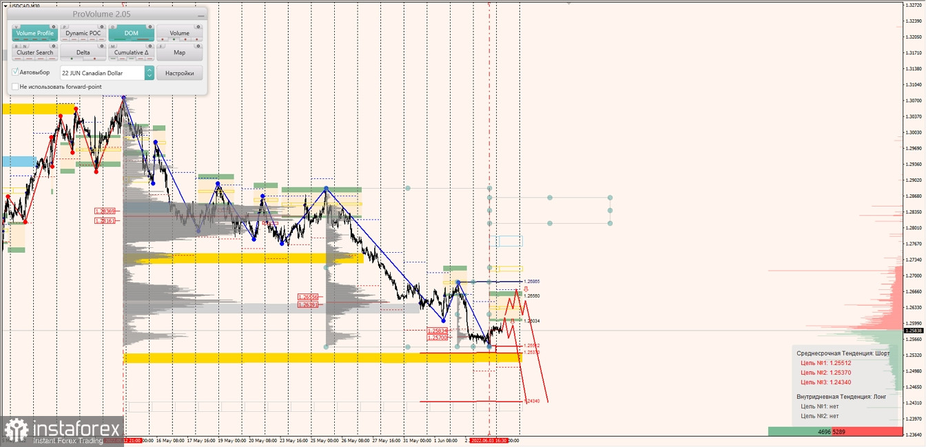 Маржинальные зоны по AUDUSD, NZDUSD, USDCAD (06.06.2022)