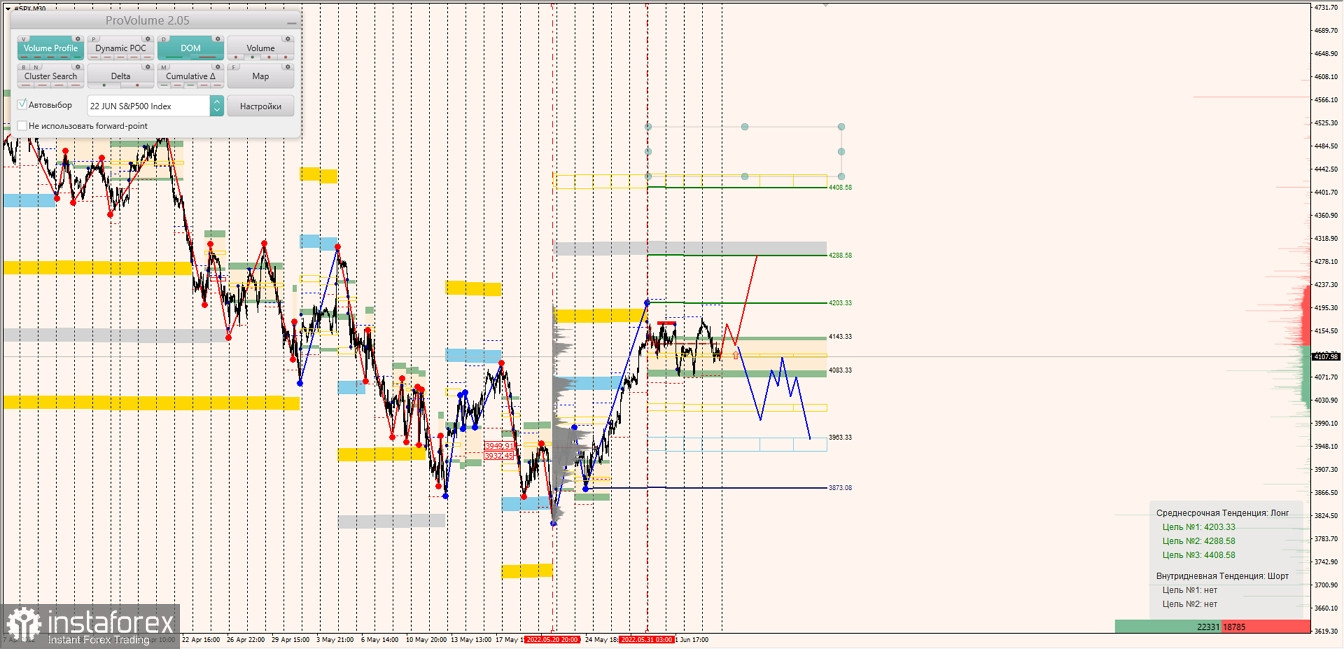 Маржинальные зоны по SNP500, NASDAQ (06.06.2022 - 10.06.2022)