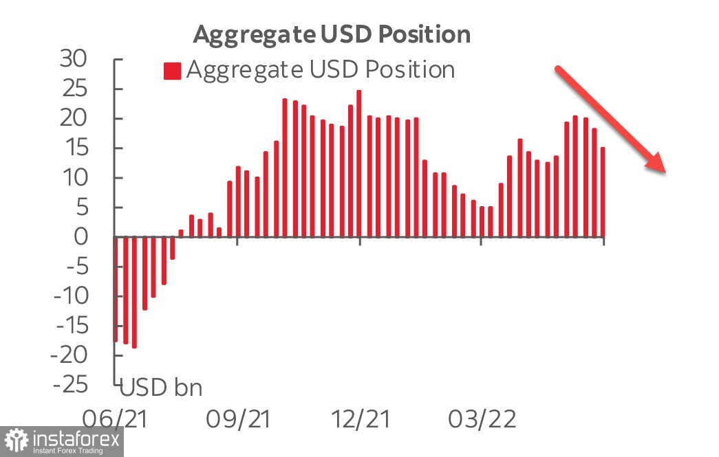 Отчет CFTC: инвесторы распродают доллар. Обзор USD, EUR, GBP