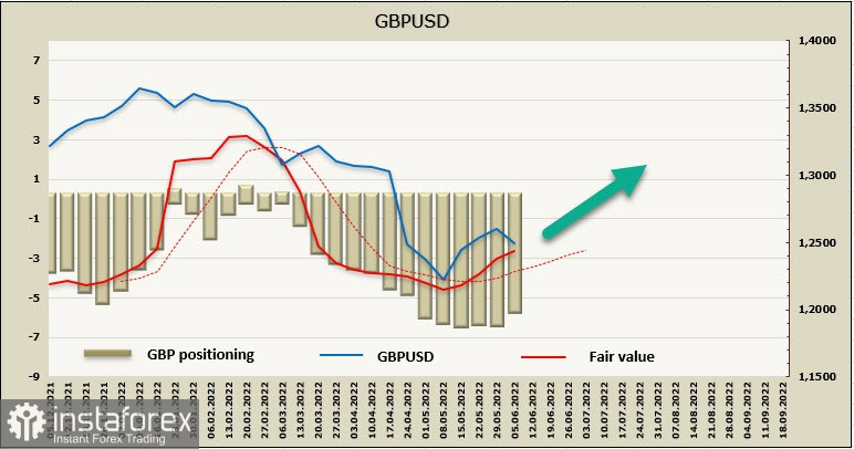 Отчет CFTC: инвесторы распродают доллар. Обзор USD, EUR, GBP