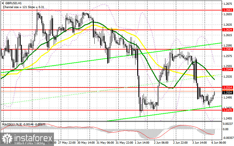 GBP/USD: план на европейскую сессию 6 июня. Commitment of Traders COT-отчеты (разбор вчерашних сделок). Фунт не удержался и сдал позиции. Под прицелом поддержка 1.2470