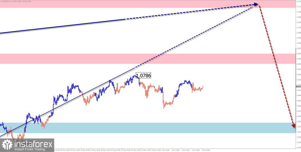 EUR/USD, USD/JPY, GBP/JPY, USD/CAD, GOLD simplified wave analysis and weekly outlook on June 6