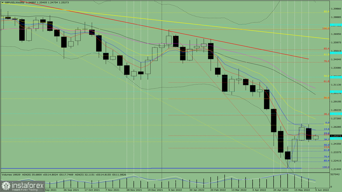 Analiza techniczna pary walutowej GBP/USD na tydzień od 6 do 11 czerwca.