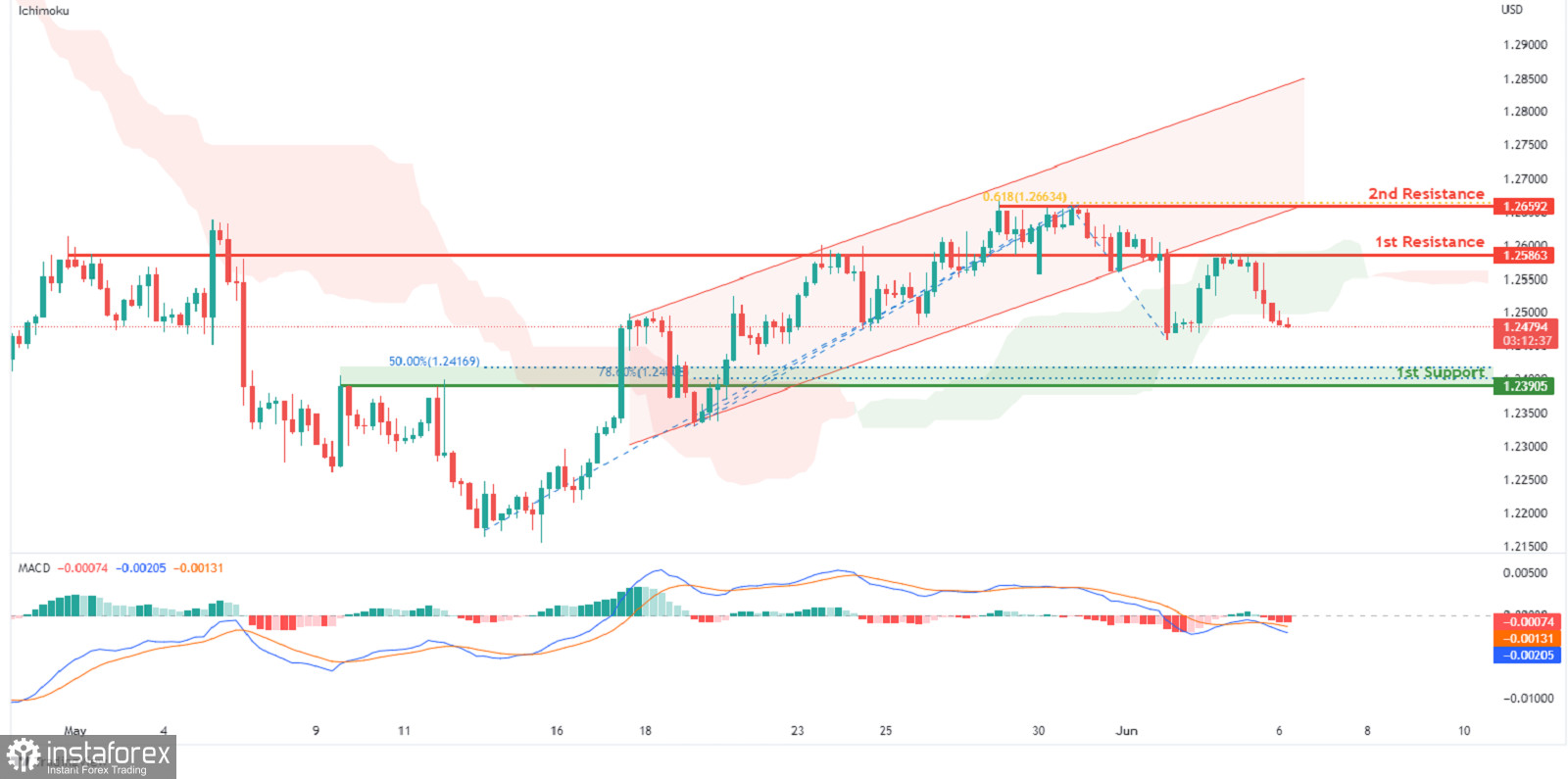 GBP/USD: si prevede il rafforzamento di un momentum ribassista. Previsioni per il 6 giugno 2022