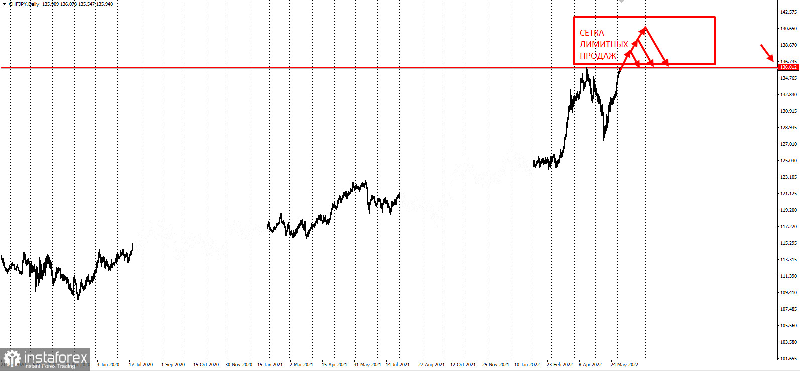 Торговая идея по CHFJPY 