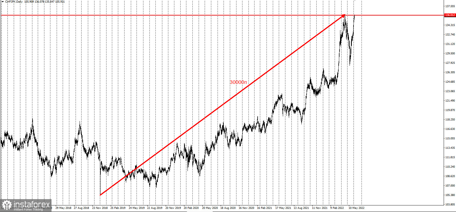 Торговая идея по CHFJPY 