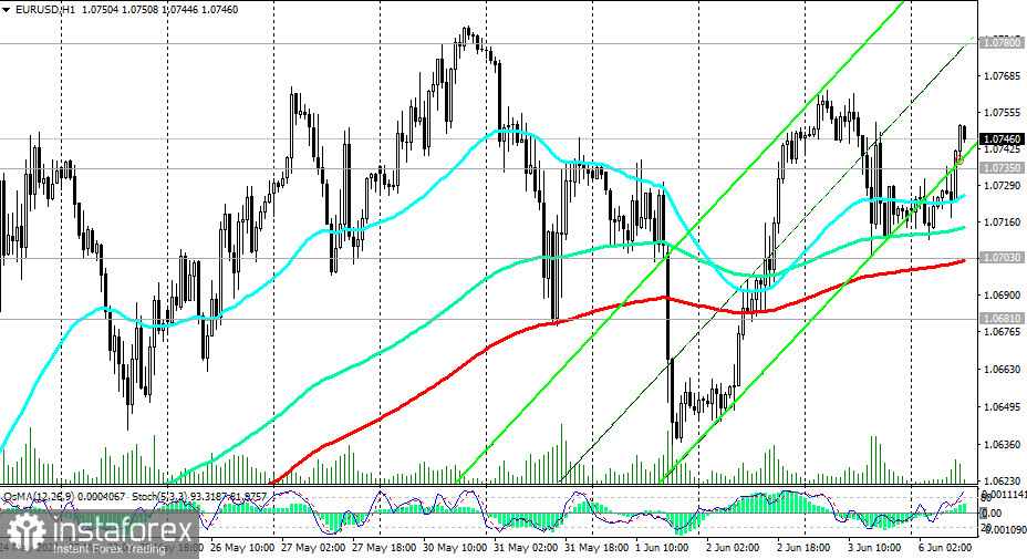 EUR/USD: технический анализ и торговые рекомендации на 06.06.2022